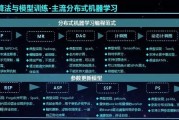 机器学习深度学习框架教程 从入门到精通