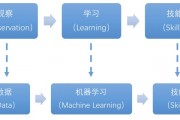 机器学习系统的学习过程 了解机器学习系统的训练和优化过程