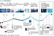 人工智能的历史及最早的发展阶段