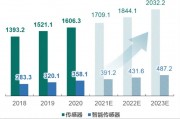 人工智能传感技术的应用及发展趋势