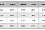 人工智能算法待遇 揭秘人工智能行业薪资待遇