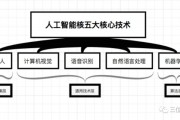 人工智能技术元素包括 深度解析人工智能技术的核心要素