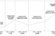 人工智能速度曲线的发展历程 从初期到现在的人工智能速度变化