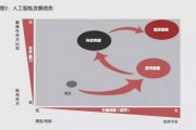 布局人工智能产业 探讨人工智能在未来的发展趋势和布局方向