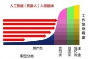 人工智能劳动异化 探究人工智能对劳动力市场的影响