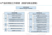 AI产品经理的职责和技能要求