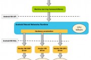 Android人工智能算法 深入探究Android平台上的人工智能技术