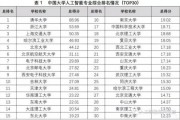 人工智能考研院校排名 2021最新排名及分析