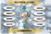 工业人工智能行业 探讨工业智能化发展趋势