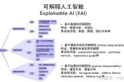 人工智能如何开发 从零开始学习人工智能开发技术