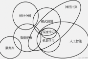 人工智能与数据挖掘的关系 探讨两者的紧密联系