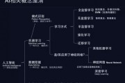 百度人工智能算法框架 深度学习、自然语言处理等技术