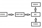 机器学习毕业设计 探索机器学习在智能化领域的应用
