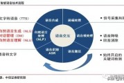 人工智能语音系统的发展与应用 探讨人工智能语音系统的未来发展方向和应用场景