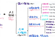 人工智能学习笔记 探究人工智能的学习方法和技巧