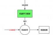 如何成为机器学习工程师 掌握机器学习工程师的核心技能