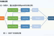 gbdt机器学习 深入了解GBDT算法原理及应用