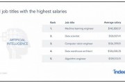 人工智能就业岗位 探索未来AI岗位发展趋势