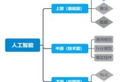 人工智能价值链 探索人工智能产业的价值链