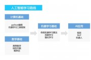 人工智能技术服务职业要求 掌握人工智能技术的必备技能和职业要求