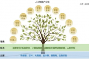 人工智能有哪些工作 探讨人工智能的应用领域和职业方向
