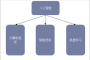 人工智能核心引擎 探究人工智能核心技术