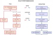 FDA人工智能分析技术在食品安全监管中的应用