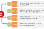 机器视觉跟机器学习的关系及应用场景分析
