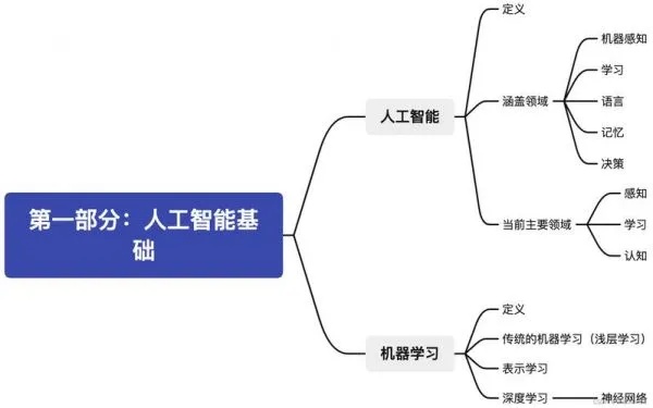 人工智能的理论基础 从数学、哲学和计算机科学角度探讨人工智能的理论基础