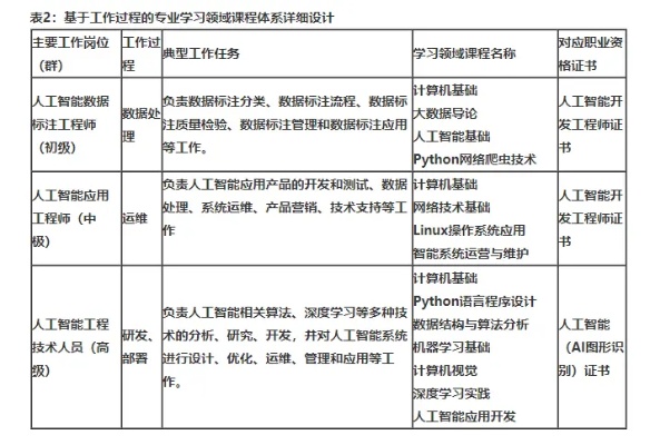 专科人工智能技术专业要求 探究专科人工智能技术专业的学习要求