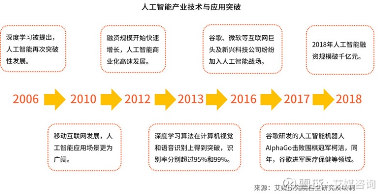 人工智能发展现状与未来展望