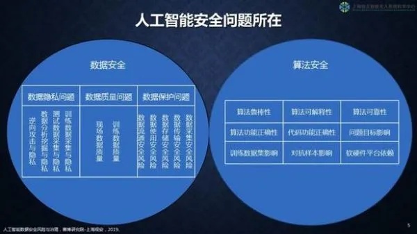 人工智能安全问题 探讨人工智能的安全风险和应对措施