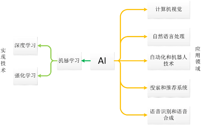 人工智能主要研究采用 探究人工智能的应用领域和技术手段