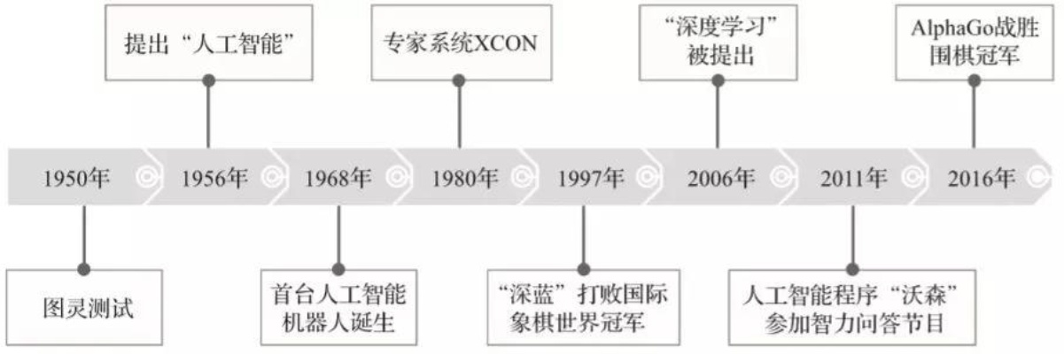 人工智能算法演变 从传统机器学习到深度学习的发展历程