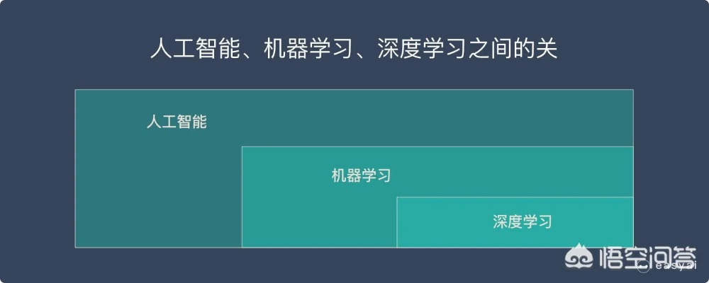 AI人工智能入门 从零开始学习人工智能