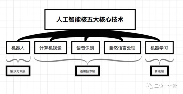人工智能技术元素包括 深度解析人工智能技术的核心要素