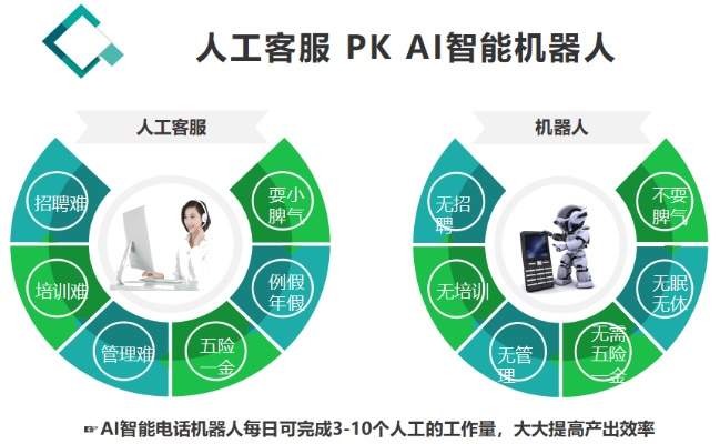 人工智能电话销售机器人 提高销售效率的新利器