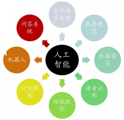人工智能细分 深度解析人工智能的细分领域