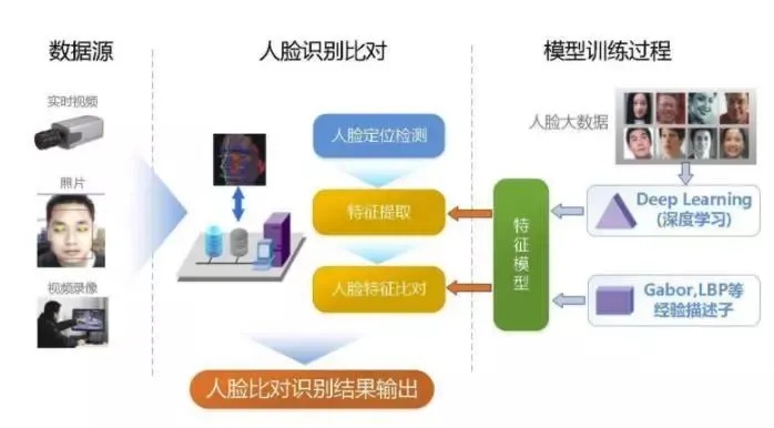 人工智能人脸识别技术的应用和发展现状