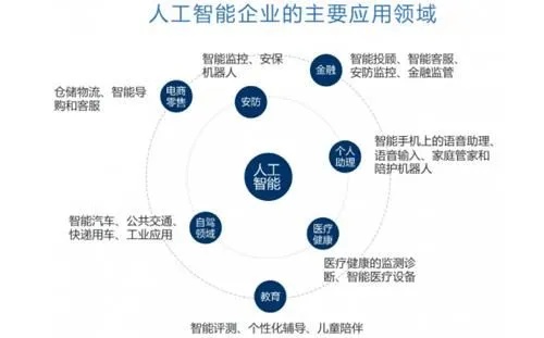 属于人工智能技术的有哪些 深入了解人工智能技术的应用和发展