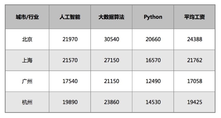 人工智能算法待遇 揭秘人工智能行业薪资待遇