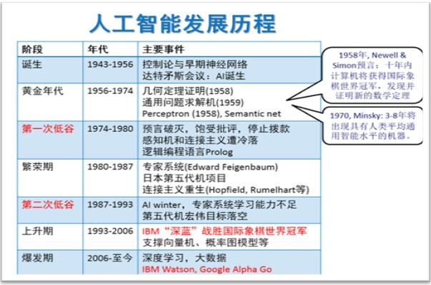 2016中国人工智能 探索中国人工智能发展的历程和前景