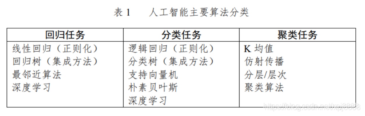 人工智能算法类别 深入解析人工智能中的算法分类