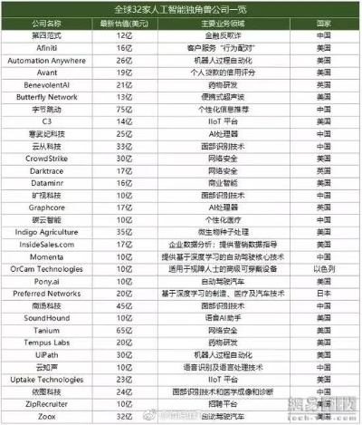 人工智能独角兽 探寻人工智能领域的明星企业