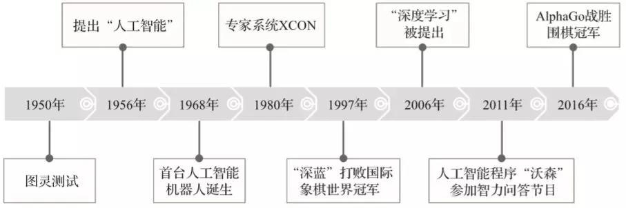 人工智能取得的成就 探索人工智能技术的发展历程