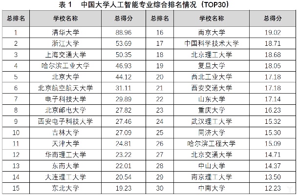 哪些学校有人工智能专业 全国人工智能专业大学排名