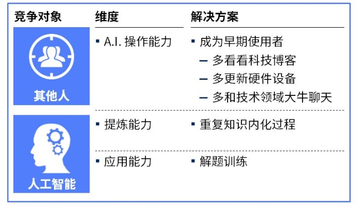 人工智能公司应聘 如何提升自己的竞争力