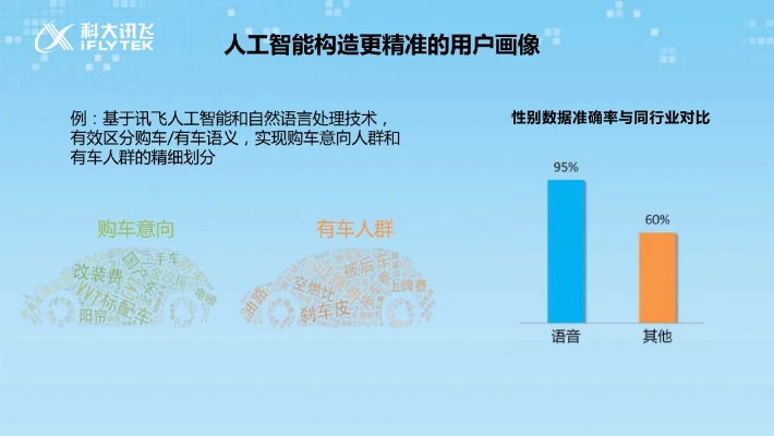 人工智能客户画像的应用与实践