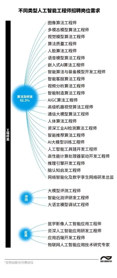 人工智能算法专家收入 分析人工智能行业高薪职位