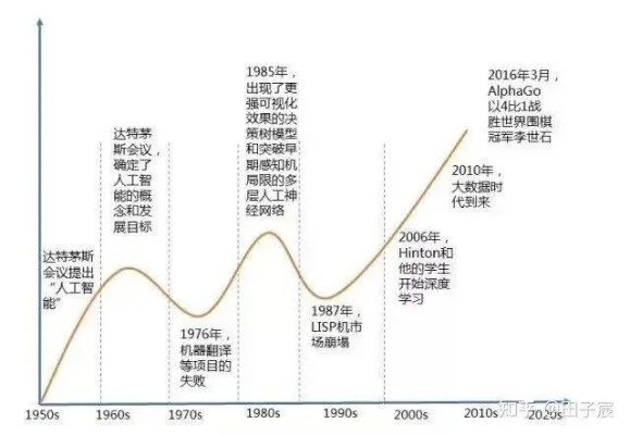 人工智能技术的技术路线 探索人工智能的发展方向和趋势